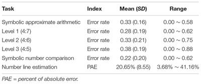 A Mechanistic Study of the Association Between Symbolic Approximate Arithmetic Performance and Basic Number Magnitude Processing Based on Task Difficulty